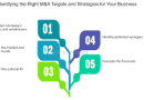 How Mergers and Acquisitions Are Done Correctly